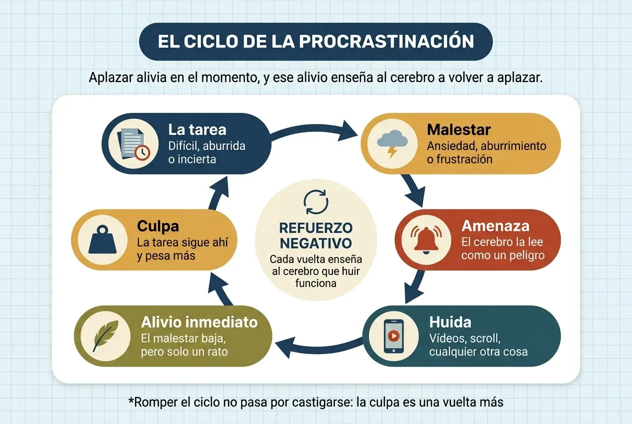 Diagrama circular del ciclo de la procrastinación: seis pasos unidos por flechas en el sentido de las agujas del reloj. La tarea, difícil, aburrida o incierta; el malestar, en forma de ansiedad, aburrimiento o frustración; la amenaza, porque el cerebro la lee como un peligro; la huida, a los vídeos, el scroll o cualquier otra cosa; el alivio inmediato, porque el malestar baja, pero solo un rato; y la culpa, porque la tarea sigue ahí y pesa más, que devuelve al principio. En el centro, el refuerzo negativo: cada vuelta enseña al cerebro que huir funciona. Al pie, una advertencia: romper el ciclo no pasa por castigarse, porque la culpa es una vuelta más.